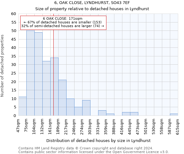 6, OAK CLOSE, LYNDHURST, SO43 7EF: Size of property relative to detached houses in Lyndhurst