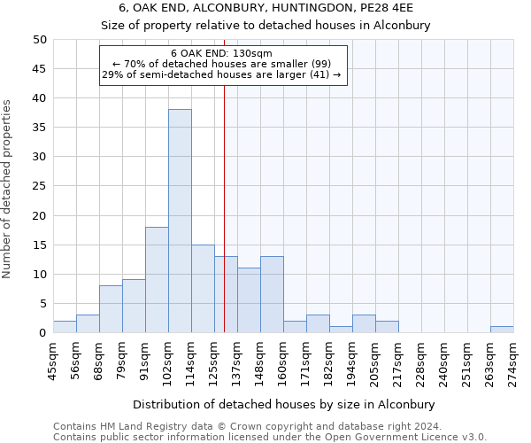 6, OAK END, ALCONBURY, HUNTINGDON, PE28 4EE: Size of property relative to detached houses in Alconbury