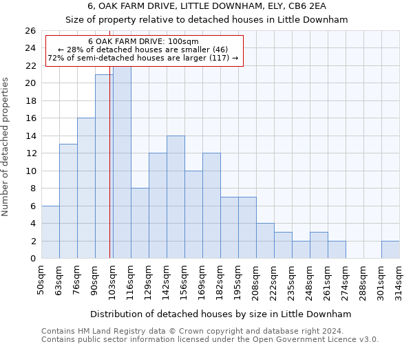 6, OAK FARM DRIVE, LITTLE DOWNHAM, ELY, CB6 2EA: Size of property relative to detached houses in Little Downham