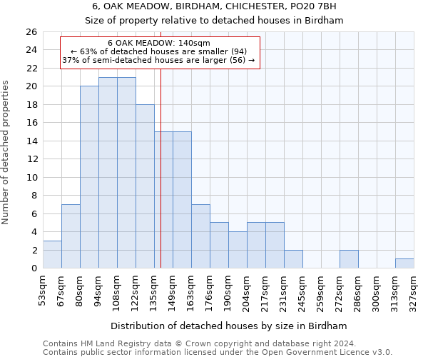 6, OAK MEADOW, BIRDHAM, CHICHESTER, PO20 7BH: Size of property relative to detached houses in Birdham