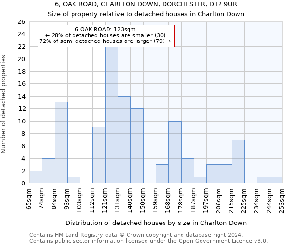 6, OAK ROAD, CHARLTON DOWN, DORCHESTER, DT2 9UR: Size of property relative to detached houses in Charlton Down
