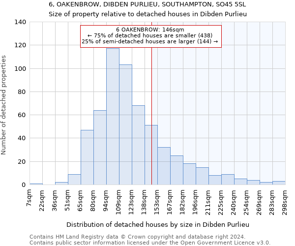 6, OAKENBROW, DIBDEN PURLIEU, SOUTHAMPTON, SO45 5SL: Size of property relative to detached houses in Dibden Purlieu