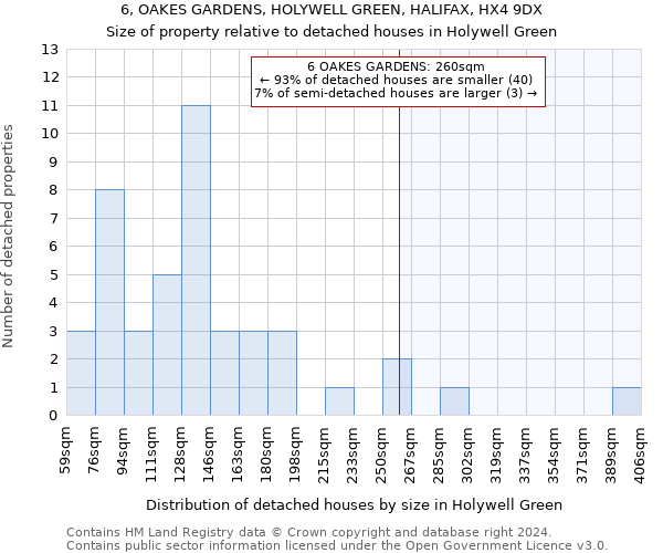 6, OAKES GARDENS, HOLYWELL GREEN, HALIFAX, HX4 9DX: Size of property relative to detached houses in Holywell Green