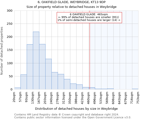 6, OAKFIELD GLADE, WEYBRIDGE, KT13 9DP: Size of property relative to detached houses in Weybridge