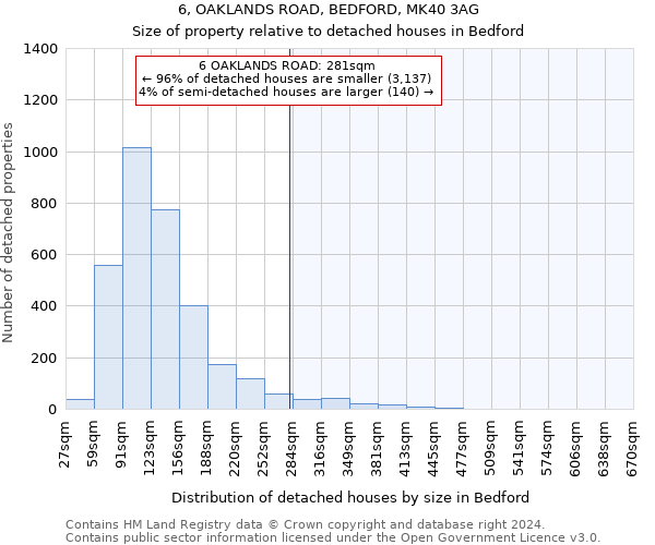 6, OAKLANDS ROAD, BEDFORD, MK40 3AG: Size of property relative to detached houses in Bedford