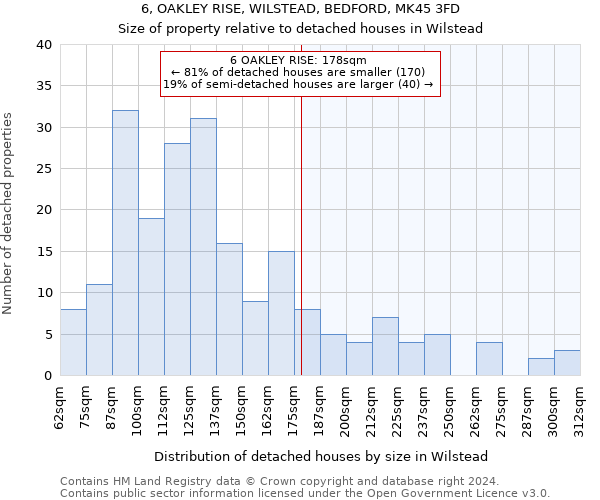 6, OAKLEY RISE, WILSTEAD, BEDFORD, MK45 3FD: Size of property relative to detached houses in Wilstead