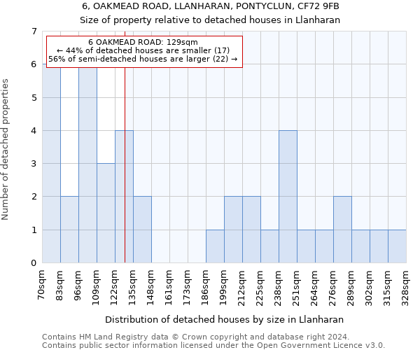 6, OAKMEAD ROAD, LLANHARAN, PONTYCLUN, CF72 9FB: Size of property relative to detached houses in Llanharan