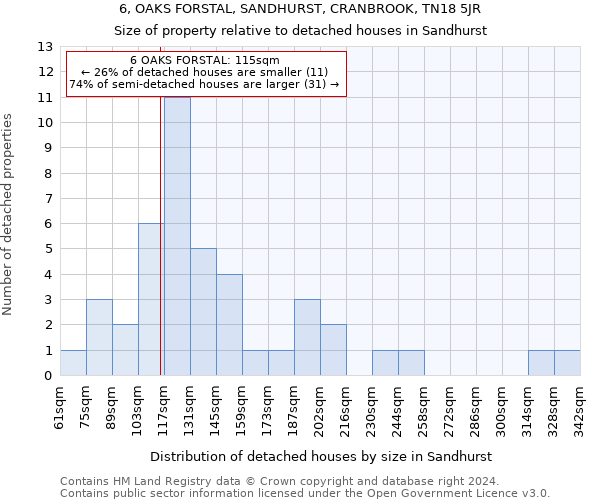 6, OAKS FORSTAL, SANDHURST, CRANBROOK, TN18 5JR: Size of property relative to detached houses in Sandhurst