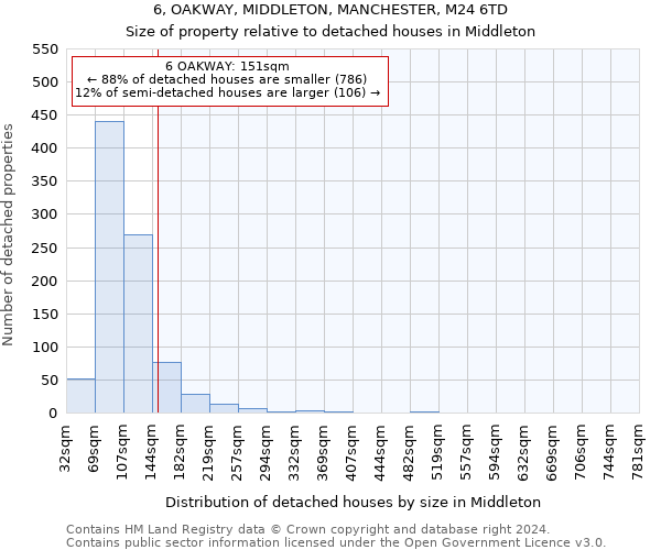 6, OAKWAY, MIDDLETON, MANCHESTER, M24 6TD: Size of property relative to detached houses in Middleton
