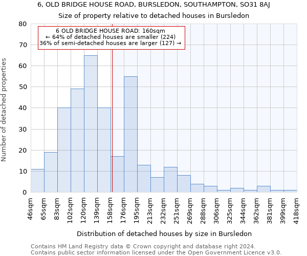6, OLD BRIDGE HOUSE ROAD, BURSLEDON, SOUTHAMPTON, SO31 8AJ: Size of property relative to detached houses in Bursledon