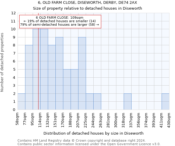 6, OLD FARM CLOSE, DISEWORTH, DERBY, DE74 2AX: Size of property relative to detached houses in Diseworth