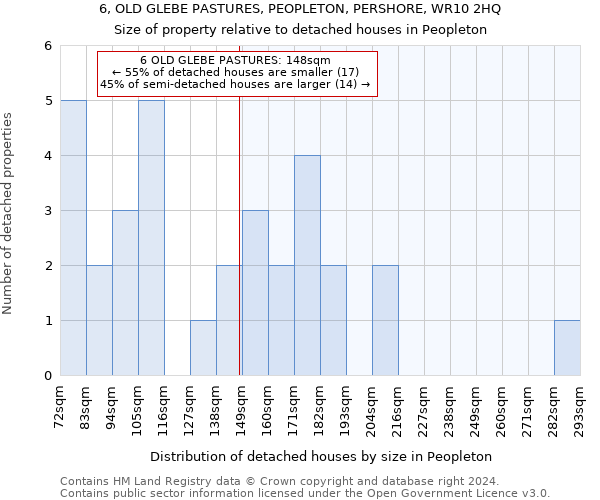 6, OLD GLEBE PASTURES, PEOPLETON, PERSHORE, WR10 2HQ: Size of property relative to detached houses in Peopleton
