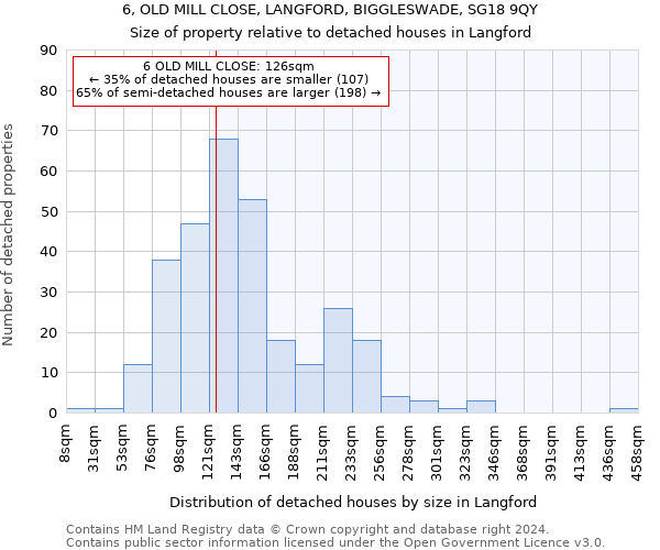 6, OLD MILL CLOSE, LANGFORD, BIGGLESWADE, SG18 9QY: Size of property relative to detached houses in Langford