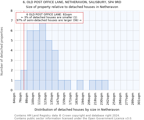 6, OLD POST OFFICE LANE, NETHERAVON, SALISBURY, SP4 9RD: Size of property relative to detached houses in Netheravon