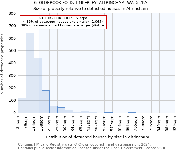 6, OLDBROOK FOLD, TIMPERLEY, ALTRINCHAM, WA15 7PA: Size of property relative to detached houses in Altrincham