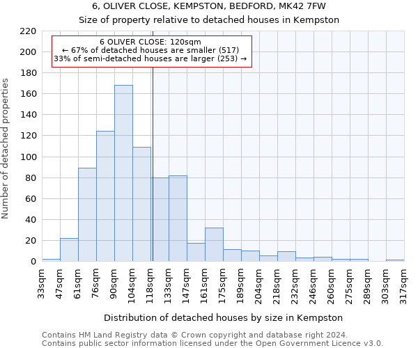 6, OLIVER CLOSE, KEMPSTON, BEDFORD, MK42 7FW: Size of property relative to detached houses in Kempston