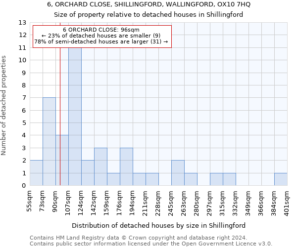 6, ORCHARD CLOSE, SHILLINGFORD, WALLINGFORD, OX10 7HQ: Size of property relative to detached houses in Shillingford