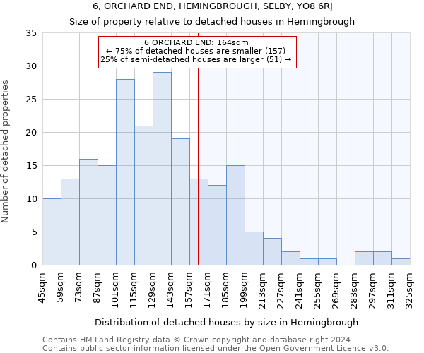 6, ORCHARD END, HEMINGBROUGH, SELBY, YO8 6RJ: Size of property relative to detached houses in Hemingbrough