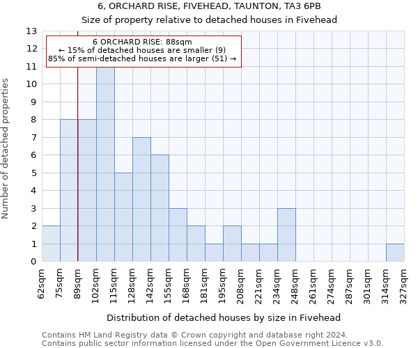 6, ORCHARD RISE, FIVEHEAD, TAUNTON, TA3 6PB: Size of property relative to detached houses in Fivehead