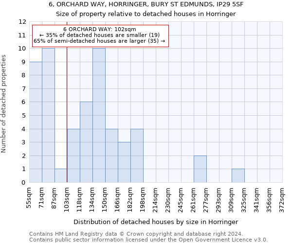 6, ORCHARD WAY, HORRINGER, BURY ST EDMUNDS, IP29 5SF: Size of property relative to detached houses in Horringer