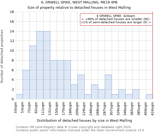 6, ORWELL SPIKE, WEST MALLING, ME19 4PB: Size of property relative to detached houses in West Malling