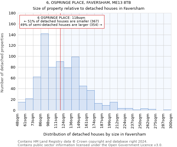 6, OSPRINGE PLACE, FAVERSHAM, ME13 8TB: Size of property relative to detached houses in Faversham