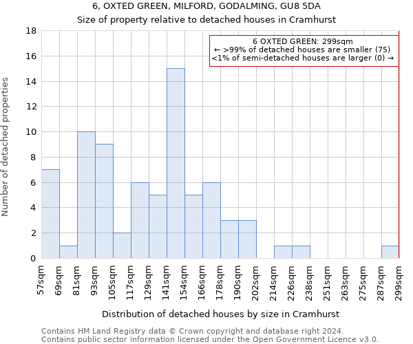 6, OXTED GREEN, MILFORD, GODALMING, GU8 5DA: Size of property relative to detached houses in Cramhurst
