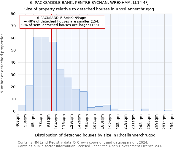 6, PACKSADDLE BANK, PENTRE BYCHAN, WREXHAM, LL14 4FJ: Size of property relative to detached houses in Rhosllannerchrugog