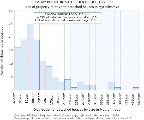 6, PADDY BRIDGE ROAD, HEBDEN BRIDGE, HX7 5BP: Size of property relative to detached houses in Mytholmroyd