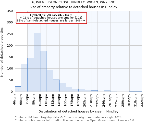 6, PALMERSTON CLOSE, HINDLEY, WIGAN, WN2 3NG: Size of property relative to detached houses in Hindley