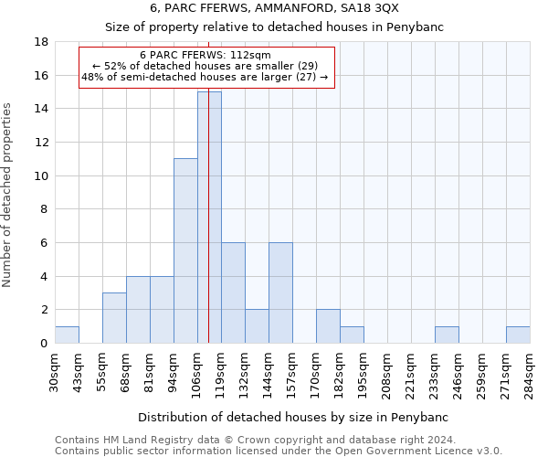 6, PARC FFERWS, AMMANFORD, SA18 3QX: Size of property relative to detached houses in Penybanc