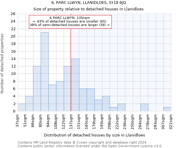 6, PARC LLWYN, LLANIDLOES, SY18 6JQ: Size of property relative to detached houses in Llanidloes