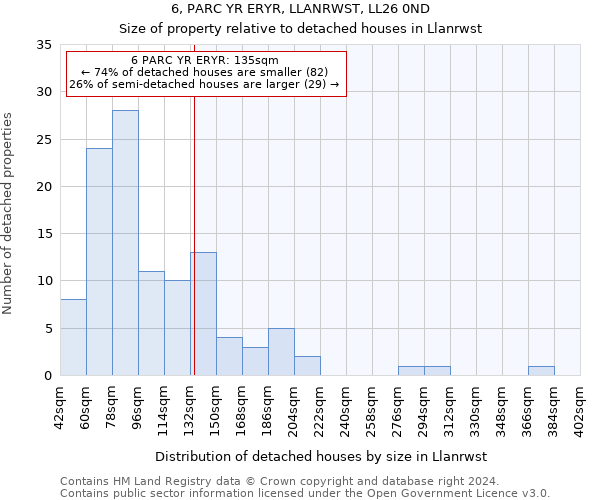 6, PARC YR ERYR, LLANRWST, LL26 0ND: Size of property relative to detached houses in Llanrwst