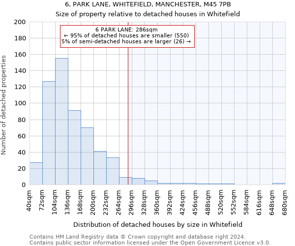 6, PARK LANE, WHITEFIELD, MANCHESTER, M45 7PB: Size of property relative to detached houses in Whitefield