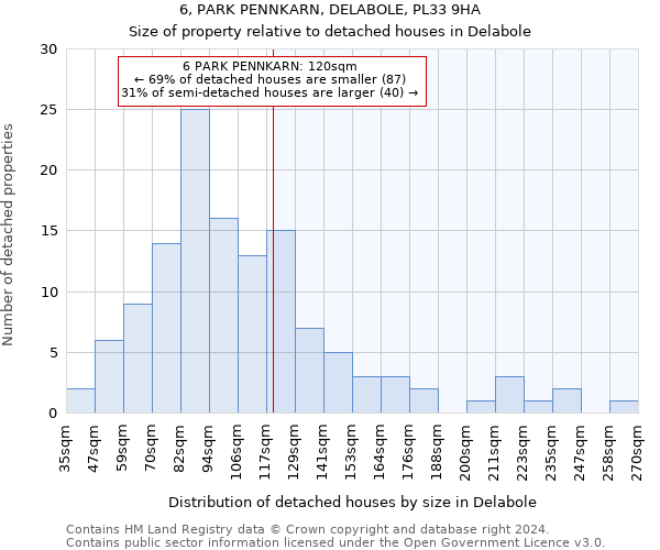 6, PARK PENNKARN, DELABOLE, PL33 9HA: Size of property relative to detached houses in Delabole
