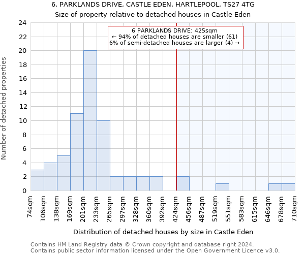 6, PARKLANDS DRIVE, CASTLE EDEN, HARTLEPOOL, TS27 4TG: Size of property relative to detached houses in Castle Eden