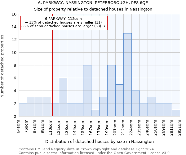 6, PARKWAY, NASSINGTON, PETERBOROUGH, PE8 6QE: Size of property relative to detached houses in Nassington