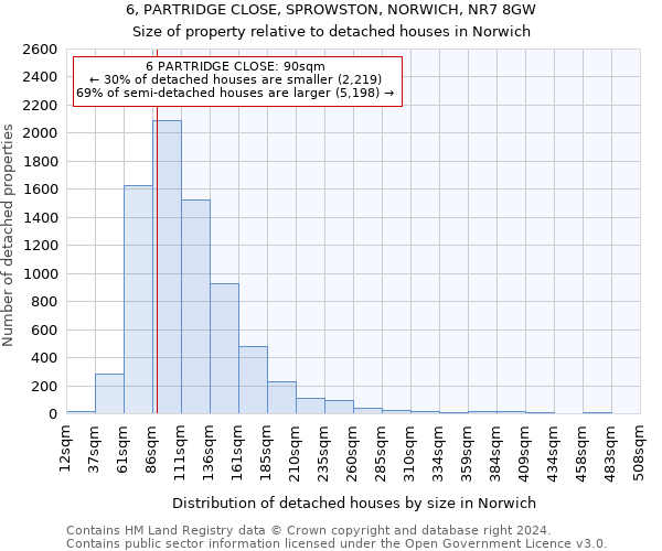 6, PARTRIDGE CLOSE, SPROWSTON, NORWICH, NR7 8GW: Size of property relative to detached houses in Norwich