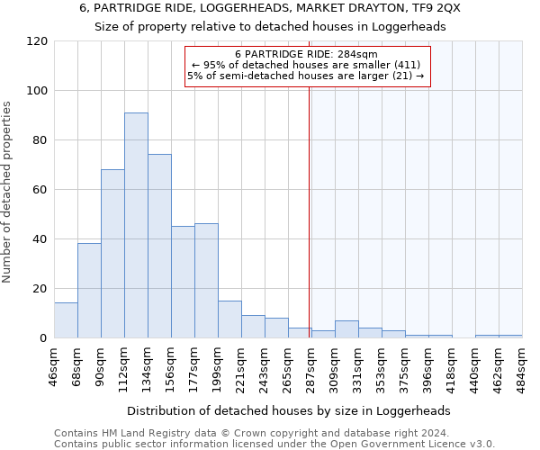 6, PARTRIDGE RIDE, LOGGERHEADS, MARKET DRAYTON, TF9 2QX: Size of property relative to detached houses in Loggerheads