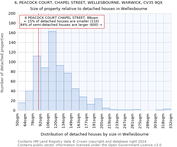 6, PEACOCK COURT, CHAPEL STREET, WELLESBOURNE, WARWICK, CV35 9QX: Size of property relative to detached houses in Wellesbourne