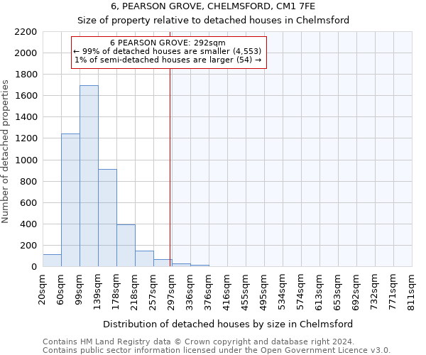 6, PEARSON GROVE, CHELMSFORD, CM1 7FE: Size of property relative to detached houses in Chelmsford