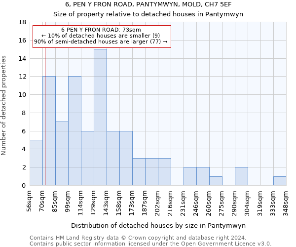 6, PEN Y FRON ROAD, PANTYMWYN, MOLD, CH7 5EF: Size of property relative to detached houses in Pantymwyn