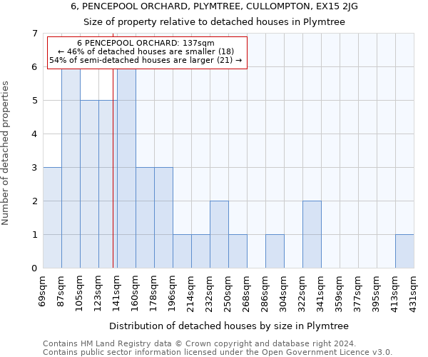 6, PENCEPOOL ORCHARD, PLYMTREE, CULLOMPTON, EX15 2JG: Size of property relative to detached houses in Plymtree