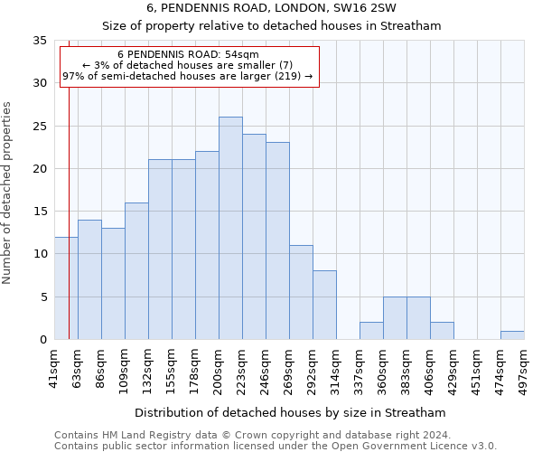 6, PENDENNIS ROAD, LONDON, SW16 2SW: Size of property relative to detached houses in Streatham
