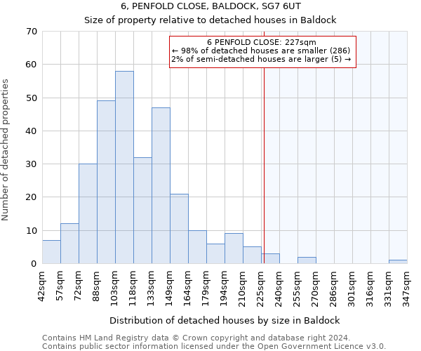 6, PENFOLD CLOSE, BALDOCK, SG7 6UT: Size of property relative to detached houses in Baldock