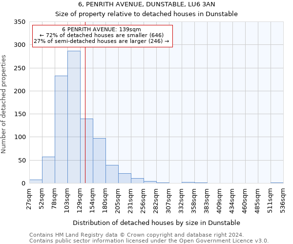 6, PENRITH AVENUE, DUNSTABLE, LU6 3AN: Size of property relative to detached houses in Dunstable