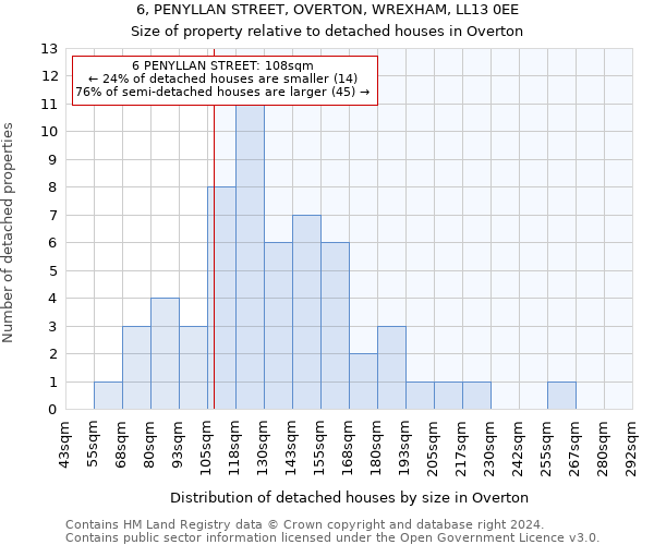 6, PENYLLAN STREET, OVERTON, WREXHAM, LL13 0EE: Size of property relative to detached houses in Overton