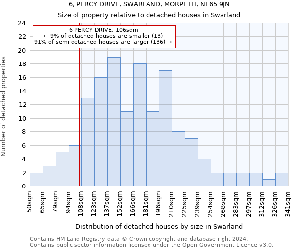 6, PERCY DRIVE, SWARLAND, MORPETH, NE65 9JN: Size of property relative to detached houses in Swarland