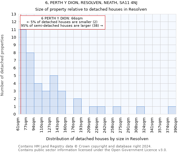 6, PERTH Y DION, RESOLVEN, NEATH, SA11 4NJ: Size of property relative to detached houses in Resolven