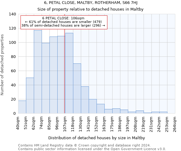 6, PETAL CLOSE, MALTBY, ROTHERHAM, S66 7HJ: Size of property relative to detached houses in Maltby